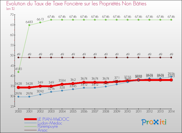 Evolution du taux de la taxe foncière sur les immeubles et terrains non batis pour LE PIAN-MéDOC et les communes proches de 2000 à 2014 Comparaison des taux de la taxe foncière sur les immeubles et terrains non batis pour LE PIAN-MéDOC et les communes voisines de 2000 à 2014