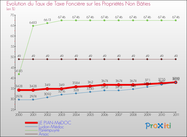 Evolution du taux de la taxe foncière sur les immeubles et terrains non batis pour LE PIAN-MéDOC et les communes proches Comparaison des taux de la taxe foncière sur les immeubles et terrains non batis pour LE PIAN-MéDOC et les communes voisines