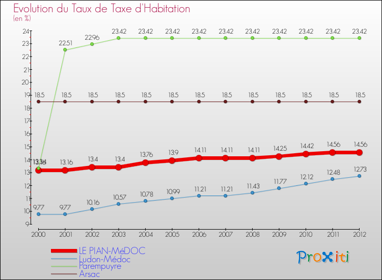 Evolution du taux de la taxe d'habitation pour LE PIAN-MéDOC et les communes proches Comparaison des taux de la taxe d'habitation pour LE PIAN-MéDOC et les communes voisines