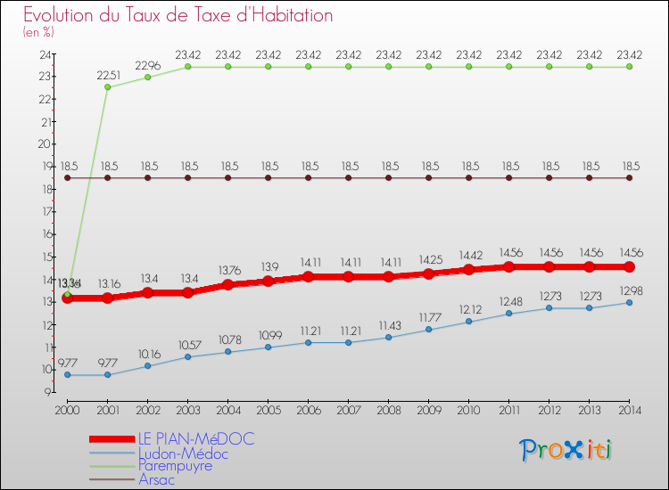 Evolution du taux de la taxe d'habitation pour LE PIAN-MéDOC et les communes proches de 2000 à 2014 Comparaison des taux de la taxe d'habitation pour LE PIAN-MéDOC et les communes voisines de 2000 à 2014