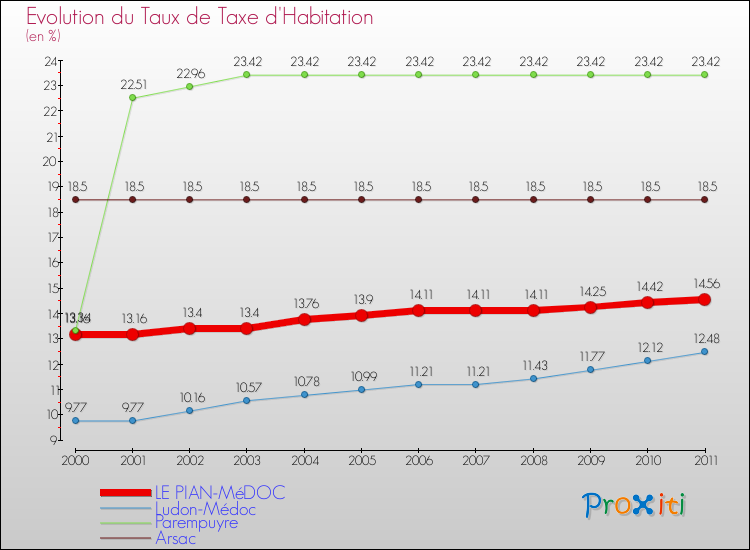 Evolution du taux de la taxe d'habitation pour LE PIAN-MéDOC et les communes proches Comparaison des taux de la taxe d'habitation pour LE PIAN-MéDOC et les communes voisines