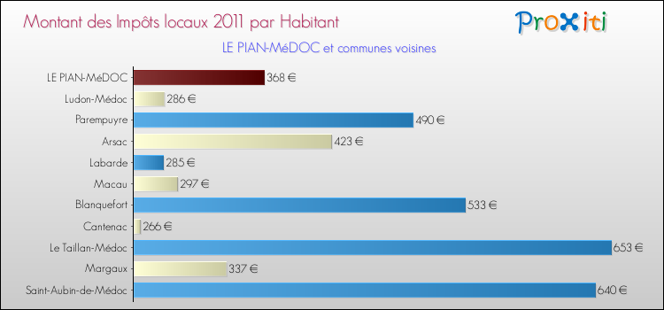 Montant des impôts locaux par Habitant pour LE PIAN-MéDOC et les communes proches Comparaison des impôts locaux par habitant pour LE PIAN-MéDOC et les communes voisines