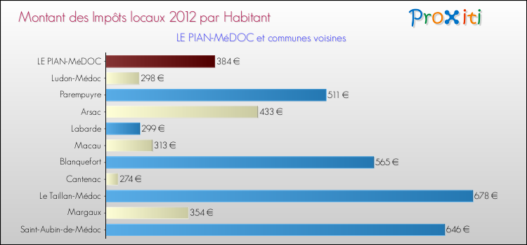 Montant des impôts locaux par Habitant pour LE PIAN-MéDOC et les communes proches Comparaison des impôts locaux par habitant pour LE PIAN-MéDOC et les communes voisines