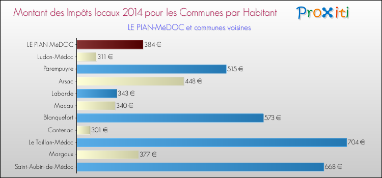 Montant des impôts locaux par Habitant pour LE PIAN-MéDOC et les communes proches en 2014 Comparaison des impôts locaux par habitant pour LE PIAN-MéDOC et les communes voisines en 2014