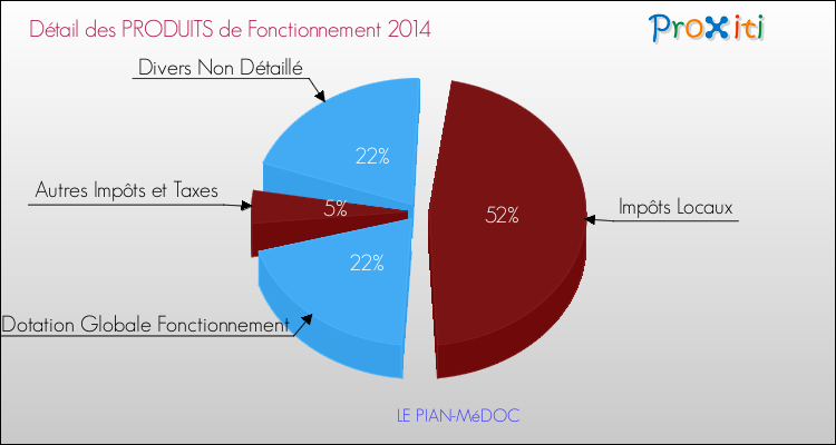 Décomposition du Budget de Fonctionnement 2014 de la commune de LE PIAN-MéDOC Budget de Fonctionnement 2014 pour la commune de LE PIAN-MéDOC
