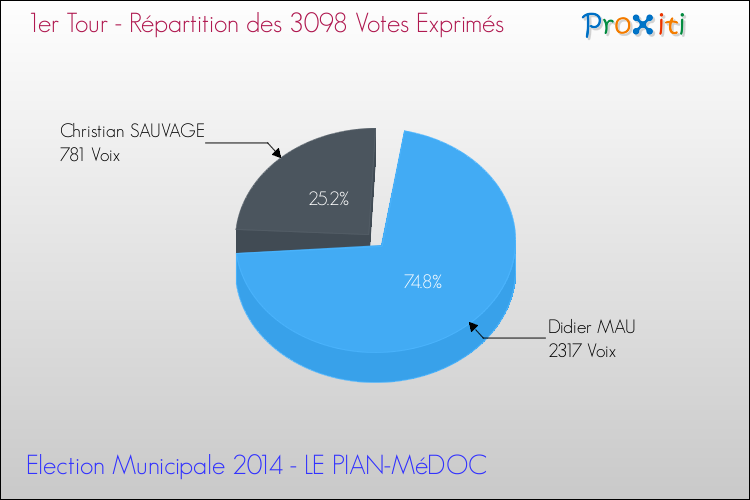 Répartition des votes exprimés au 1er Tour des Elections Municipales 2014 de la commune de LE PIAN-MéDOC Elections Municipales 2014 - Répartition des votes exprimés au 1er Tour pour la commune de LE PIAN-MéDOC