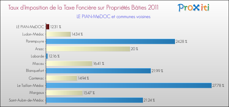 Taux d'imposition de la taxe foncière sur le bati 2011 pour LE PIAN-MéDOC et les communes proches Comparaison des taux d'imposition de la taxe foncière sur le bati 2011 pour LE PIAN-MéDOC et les communes voisines