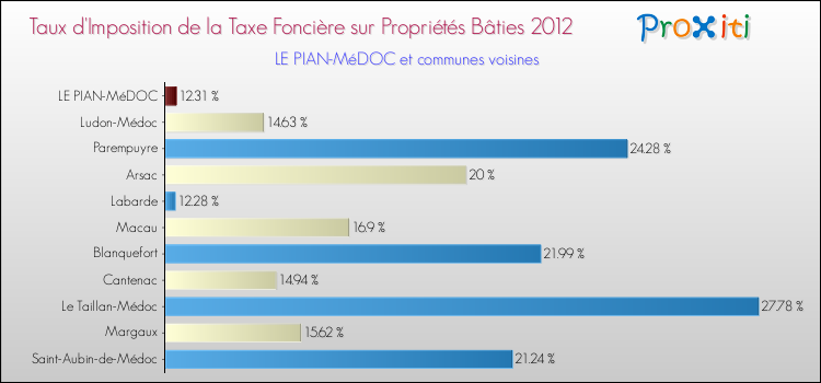 Taux d'imposition de la taxe foncière sur le bati 2012 pour LE PIAN-MéDOC et les communes proches Comparaison des taux d'imposition de la taxe foncière sur le bati 2012 pour LE PIAN-MéDOC et les communes voisines