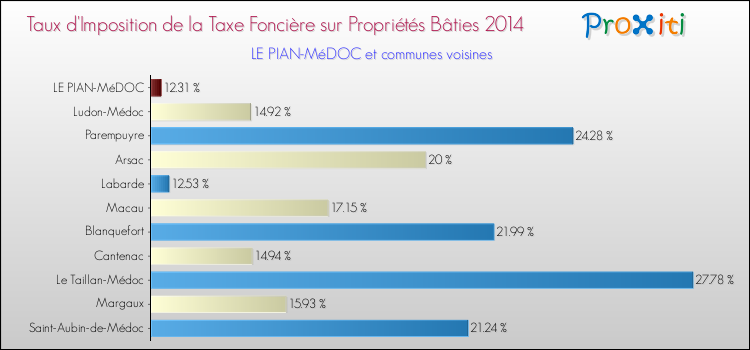 Taux d'imposition de la taxe foncière sur le bati 2014 pour LE PIAN-MéDOC et les communes proches Comparaison des taux d'imposition de la taxe foncière sur le bati 2014 pour LE PIAN-MéDOC et les communes voisines
