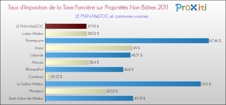 Taux d'imposition de la taxe foncière sur les immeubles et terrains non batis 2011 pour LE PIAN-MéDOC et les communes proches Comparaison des taux d'imposition de la taxe foncière sur les immeubles et terrains non batis 2011 pour LE PIAN-MéDOC et les communes voisines