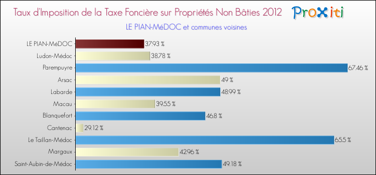 Taux d'imposition de la taxe foncière sur les immeubles et terrains non batis 2012 pour LE PIAN-MéDOC et les communes proches Comparaison des taux d'imposition de la taxe foncière sur les immeubles et terrains non batis 2012 pour LE PIAN-MéDOC et les communes voisines