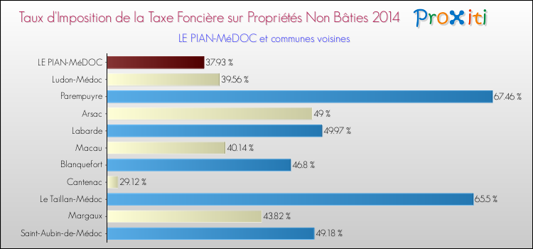 Taux d'imposition de la taxe foncière sur les immeubles et terrains non batis 2014 pour LE PIAN-MéDOC et les communes proches Comparaison des taux d'imposition de la taxe foncière sur les immeubles et terrains non batis 2014 pour LE PIAN-MéDOC et les communes voisines