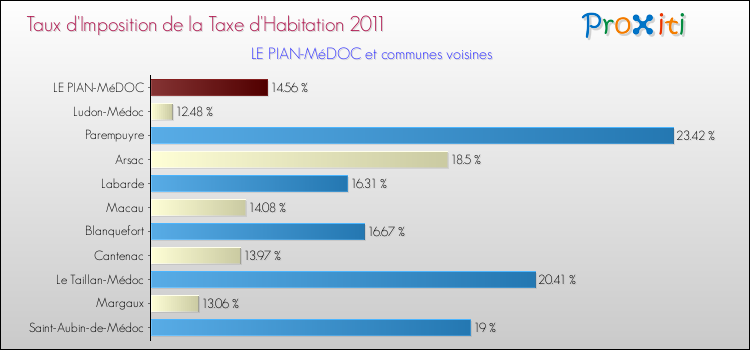 Taux d'imposition de la taxe d'habitation 2011 pour LE PIAN-MéDOC et les communes proches Comparaison des taux d'imposition de la taxe d'habitation 2011 pour LE PIAN-MéDOC et les communes voisines