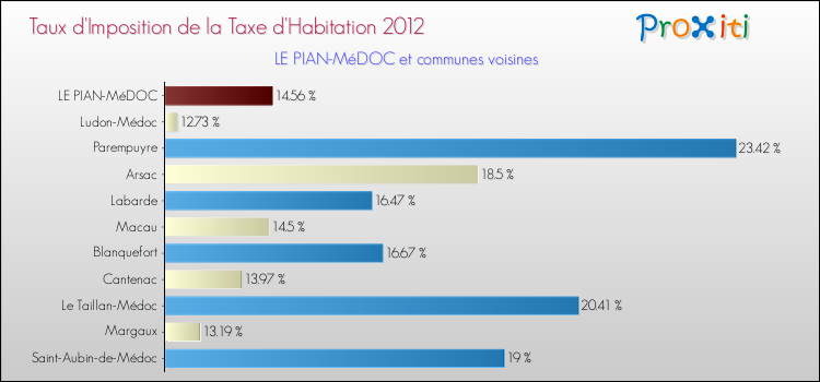 Taux d'imposition de la taxe d'habitation 2012 pour LE PIAN-MéDOC et les communes proches Comparaison des taux d'imposition de la taxe d'habitation 2012 pour LE PIAN-MéDOC et les communes voisines
