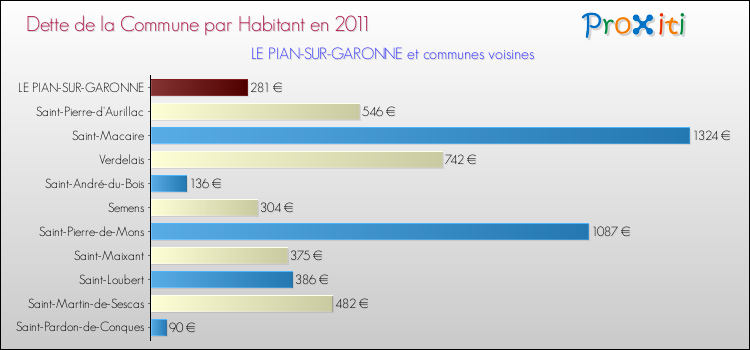Dette par habitant de la commune en 2011 pour LE PIAN-SUR-GARONNE et les communes proches Comparaison de la dette par habitant de la commune en 2011 pour LE PIAN-SUR-GARONNE et les communes voisines