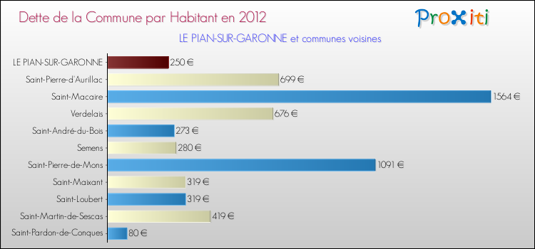 Dette par habitant de la commune en 2012 pour LE PIAN-SUR-GARONNE et les communes proches Comparaison de la dette par habitant de la commune en 2012 pour LE PIAN-SUR-GARONNE et les communes voisines