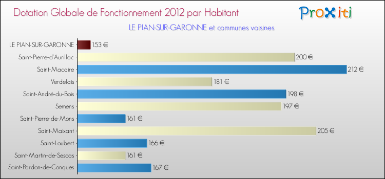 Montant des dotations globales de fonctionnement DGF par Habitant pour LE PIAN-SUR-GARONNE et les communes proches Comparaison des des dotations globales de fonctionnement DGF par habitant pour LE PIAN-SUR-GARONNE et les communes voisines