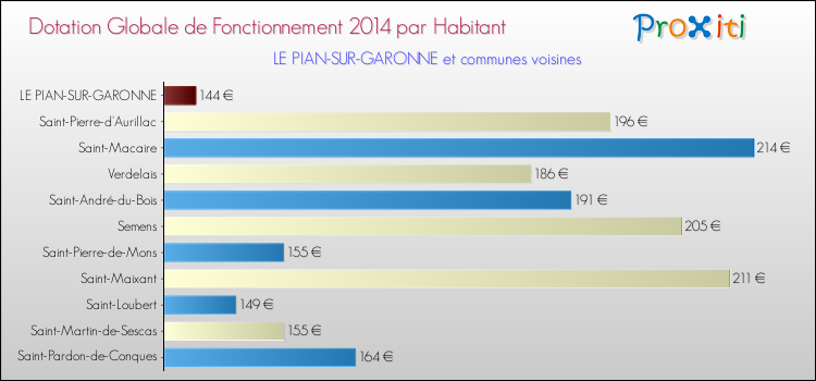 Montant des dotations globales de fonctionnement DGF par Habitant pour LE PIAN-SUR-GARONNE et les communes proches en 2014. Comparaison des des dotations globales de fonctionnement DGF par habitant pour LE PIAN-SUR-GARONNE et les communes voisines en 2014.
