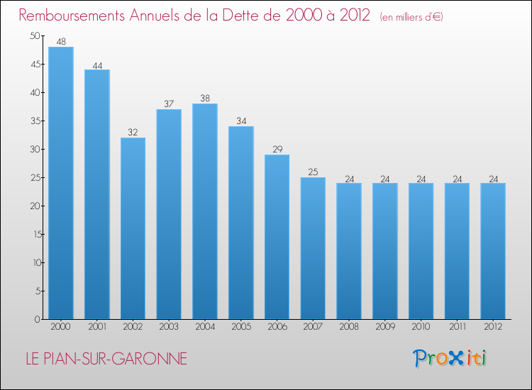 Evolution de l'annuité de la dette pour la commune de LE PIAN-SUR-GARONNE de 2000 à 2012 Annuités de la dette pour LE PIAN-SUR-GARONNE de 2000 à 2012