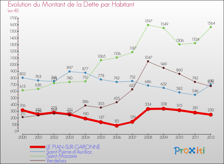 Evolution de la dette par habitant pour la commune de LE PIAN-SUR-GARONNE et les communes proches de 2000 à 2012 Comparaison de la dette par habitant pour LE PIAN-SUR-GARONNE et les communes voisines de 2000 à 2012