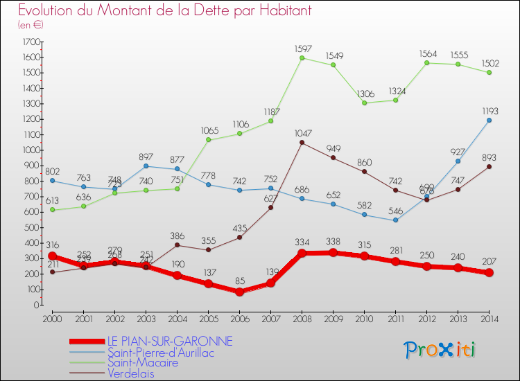 Evolution de la dette par habitant pour la commune de LE PIAN-SUR-GARONNE et les communes proches de 2000 à 2014 Comparaison de la dette par habitant pour LE PIAN-SUR-GARONNE et les communes voisines de 2000 à 2014