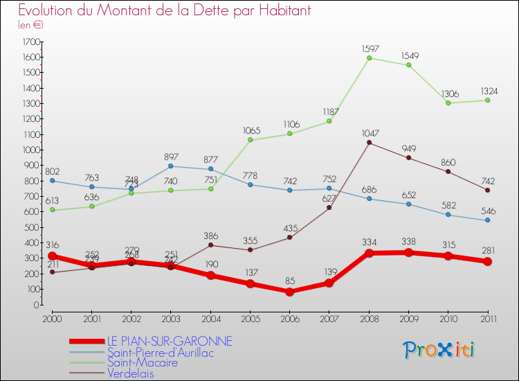 Evolution de la dette par habitant pour la commune de LE PIAN-SUR-GARONNE et les communes proches Comparaison de la dette par habitant pour LE PIAN-SUR-GARONNE et les communes voisines