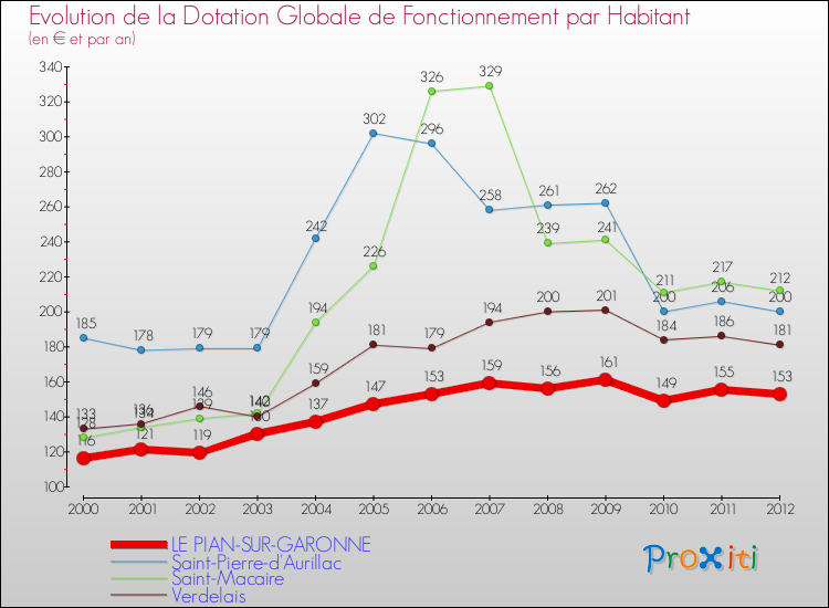 Evolution et montant de la dotation globale de fonctionnement par Habitant pour LE PIAN-SUR-GARONNE et les communes proches Comparaison des dotations globales de fonctionnement par habitant pour LE PIAN-SUR-GARONNE et les communes voisines