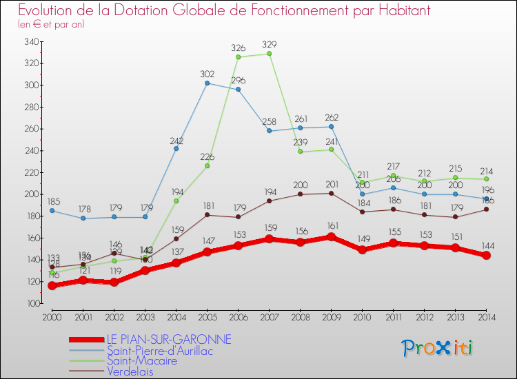 Evolution et montant de la dotation globale de fonctionnement par Habitant pour LE PIAN-SUR-GARONNE et les communes proches de 2000 à 2014. Comparaison des dotations globales de fonctionnement par habitant pour LE PIAN-SUR-GARONNE et les communes voisines de 2000 à 2014.