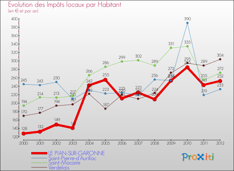 Evolution et montant des impôts locaux par Habitant pour LE PIAN-SUR-GARONNE et les communes proches Comparaison des impôts locaux par habitant pour LE PIAN-SUR-GARONNE et les communes voisines