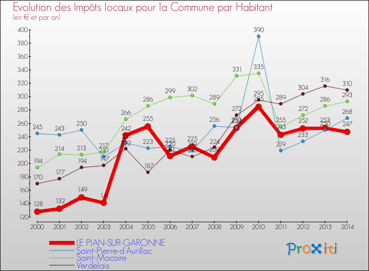 Evolution et montant des impôts locaux par Habitant pour LE PIAN-SUR-GARONNE et les communes proches de 2000 à 2014 Comparaison des impôts locaux par habitant pour LE PIAN-SUR-GARONNE et les communes voisines de 2000 à 2014