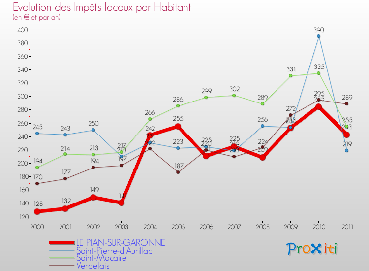 Evolution et montant des impôts locaux par Habitant pour LE PIAN-SUR-GARONNE et les communes proches Comparaison des impôts locaux par habitant pour LE PIAN-SUR-GARONNE et les communes voisines