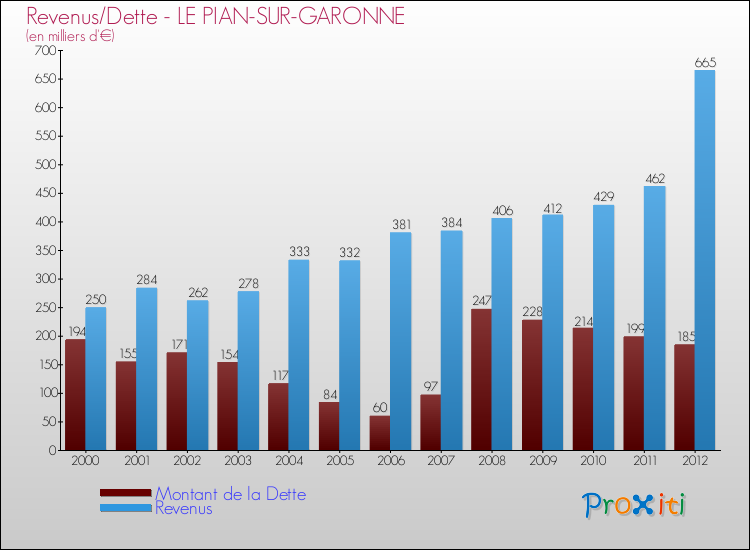 Evolution comparée de la dette et des revenus pour la commune de LE PIAN-SUR-GARONNE de 2000 à 2012 Comparaison de la dette et des revenus pour LE PIAN-SUR-GARONNE de 2000 à 2012