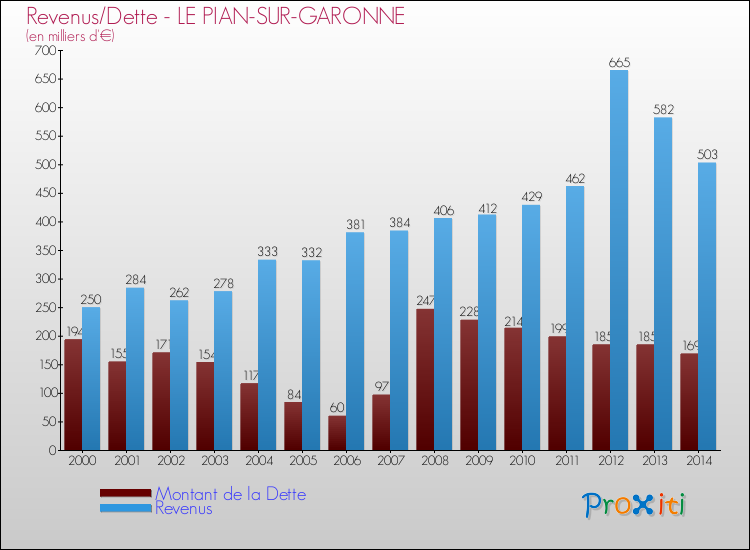 Evolution comparée de la dette et des revenus pour la commune de LE PIAN-SUR-GARONNE de 2000 à 2014 Comparaison de la dette et des revenus pour LE PIAN-SUR-GARONNE de 2000 à 2014