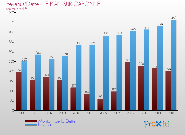 Evolution comparée de la dette et des revenus pour la commune de LE PIAN-SUR-GARONNE de 2000 à 2011 Comparaison de la dette et des revenus pour LE PIAN-SUR-GARONNE de 2000 à 2011