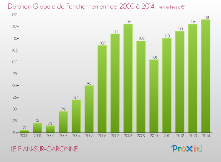 Evolution du montant de la Dotation Globale de Fonctionnement pour la commune de LE PIAN-SUR-GARONNE de 2000 à 2014 Evolution du montant de la Dotation Globale de Fonctionnement pour LE PIAN-SUR-GARONNE de 2000 à 2014