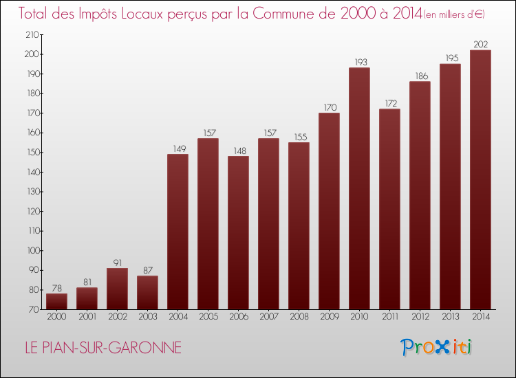 Evolution des Impôts Locaux pour la commune de LE PIAN-SUR-GARONNE de 2000 à 2014 Evolution des Impôts Locaux pour LE PIAN-SUR-GARONNE de 2000 à 2014