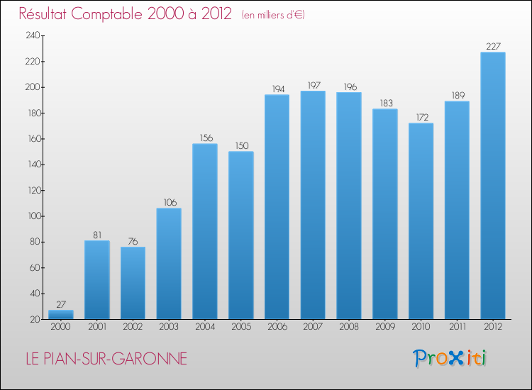 Evolution du résultat comptable pour la commune de LE PIAN-SUR-GARONNE de 2000 à 2012 Evolution du résultat comptable pour LE PIAN-SUR-GARONNE de 2000 à 2012