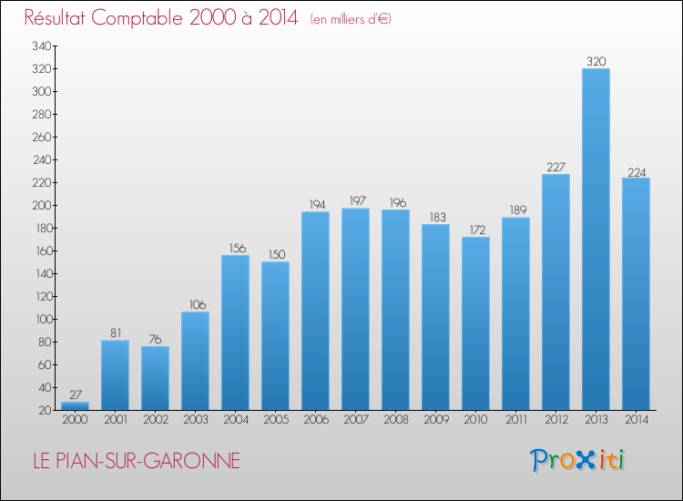 Evolution du résultat comptable pour la commune de LE PIAN-SUR-GARONNE de 2000 à 2014 Evolution du résultat comptable pour LE PIAN-SUR-GARONNE de 2000 à 2014