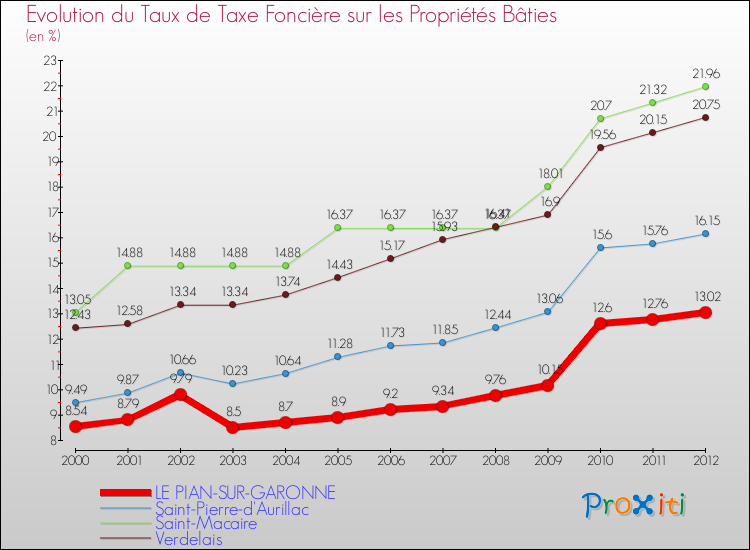 Evolution du taux de la taxe foncière sur le bati pour LE PIAN-SUR-GARONNE et les communes proches de 2000 à 2012 Comparaison des taux de taxe foncière sur le bati pour LE PIAN-SUR-GARONNE et les communes voisines de 2000 à 2012