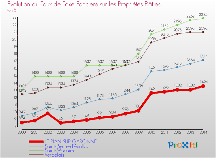 Evolution du taux de la taxe foncière sur le bati pour LE PIAN-SUR-GARONNE et les communes proches de 2000 à 2014 Comparaison des taux de taxe foncière sur le bati pour LE PIAN-SUR-GARONNE et les communes voisines de 2000 à 2014
