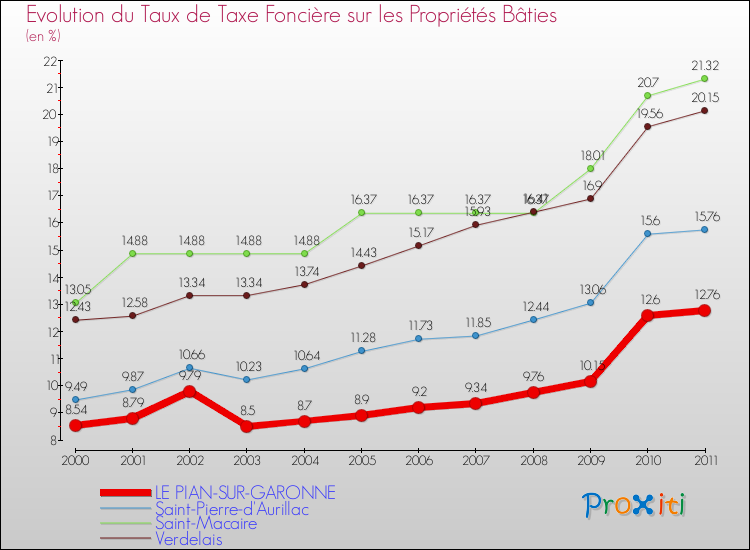 Evolution du taux de la taxe foncière sur le bati pour LE PIAN-SUR-GARONNE et les communes proches Comparaison des taux de taxe foncière sur le bati pour LE PIAN-SUR-GARONNE et les communes voisines