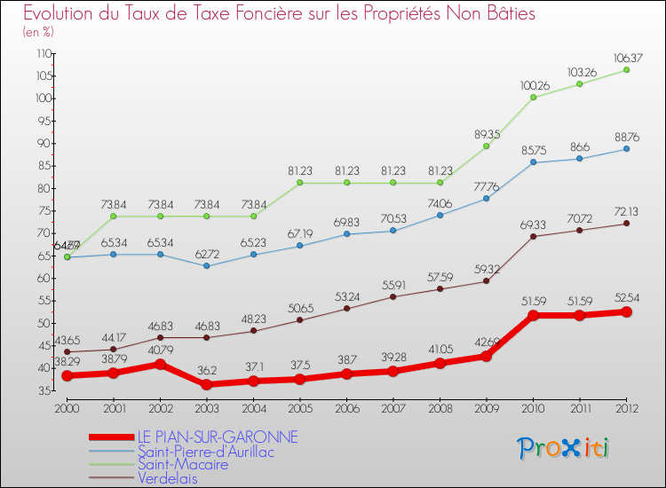 Evolution du taux de la taxe foncière sur les immeubles et terrains non batis pour LE PIAN-SUR-GARONNE et les communes proches de 2000 à 2012 Comparaison des taux de la taxe foncière sur les immeubles et terrains non batis pour LE PIAN-SUR-GARONNE et les communes voisines de 2000 à 2012