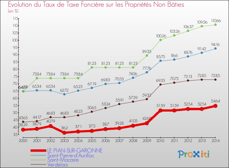 Evolution du taux de la taxe foncière sur les immeubles et terrains non batis pour LE PIAN-SUR-GARONNE et les communes proches de 2000 à 2014 Comparaison des taux de la taxe foncière sur les immeubles et terrains non batis pour LE PIAN-SUR-GARONNE et les communes voisines de 2000 à 2014