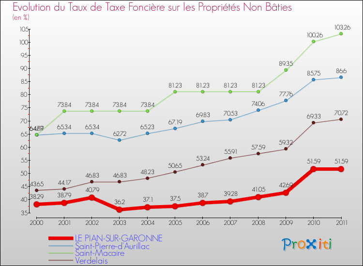 Evolution du taux de la taxe foncière sur les immeubles et terrains non batis pour LE PIAN-SUR-GARONNE et les communes proches Comparaison des taux de la taxe foncière sur les immeubles et terrains non batis pour LE PIAN-SUR-GARONNE et les communes voisines