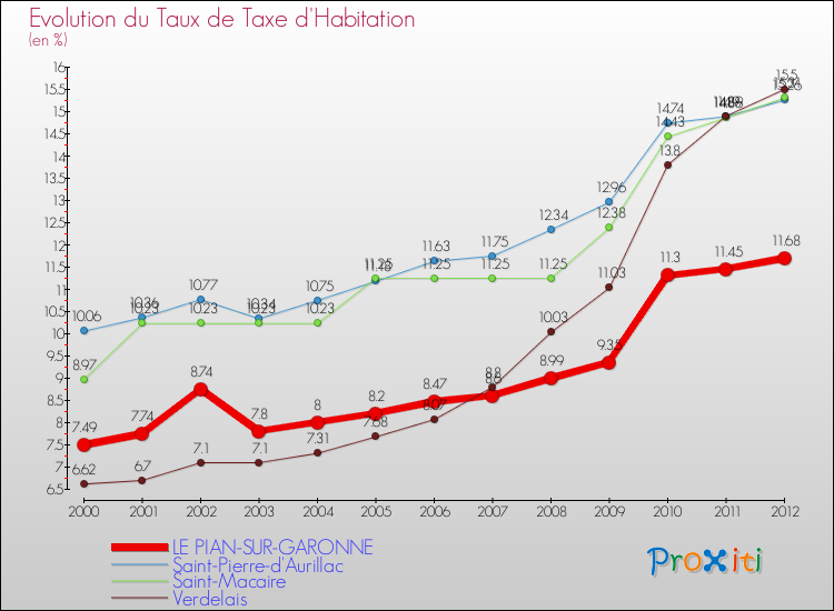 Evolution du taux de la taxe d'habitation pour LE PIAN-SUR-GARONNE et les communes proches Comparaison des taux de la taxe d'habitation pour LE PIAN-SUR-GARONNE et les communes voisines