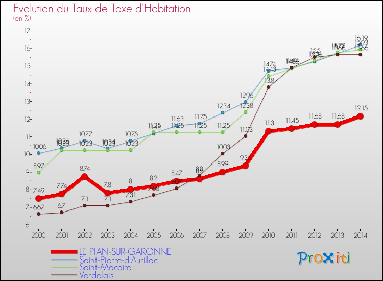 Evolution du taux de la taxe d'habitation pour LE PIAN-SUR-GARONNE et les communes proches de 2000 à 2014 Comparaison des taux de la taxe d'habitation pour LE PIAN-SUR-GARONNE et les communes voisines de 2000 à 2014