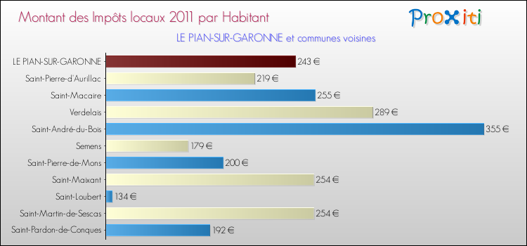 Montant des impôts locaux par Habitant pour LE PIAN-SUR-GARONNE et les communes proches Comparaison des impôts locaux par habitant pour LE PIAN-SUR-GARONNE et les communes voisines