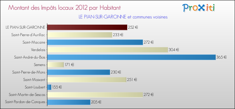 Montant des impôts locaux par Habitant pour LE PIAN-SUR-GARONNE et les communes proches Comparaison des impôts locaux par habitant pour LE PIAN-SUR-GARONNE et les communes voisines