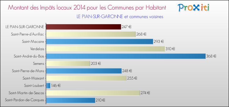Montant des impôts locaux par Habitant pour LE PIAN-SUR-GARONNE et les communes proches en 2014 Comparaison des impôts locaux par habitant pour LE PIAN-SUR-GARONNE et les communes voisines en 2014