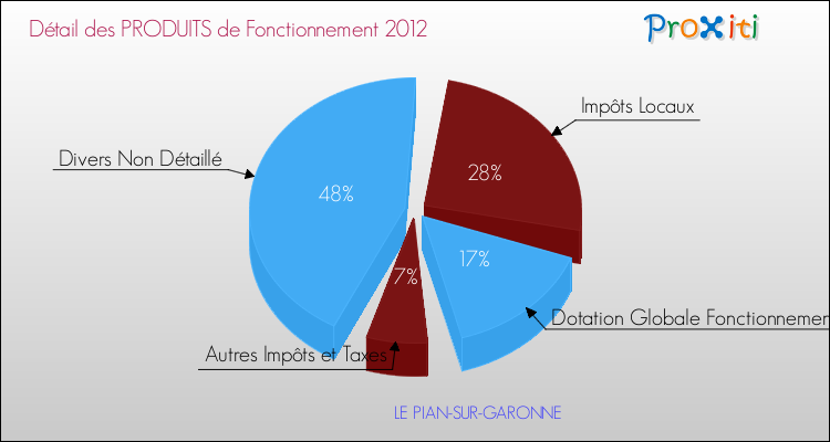 Décomposition du Budget de Fonctionnement 2012 de la commune de LE PIAN-SUR-GARONNE Budget de Fonctionnement 2012 pour la commune de LE PIAN-SUR-GARONNE